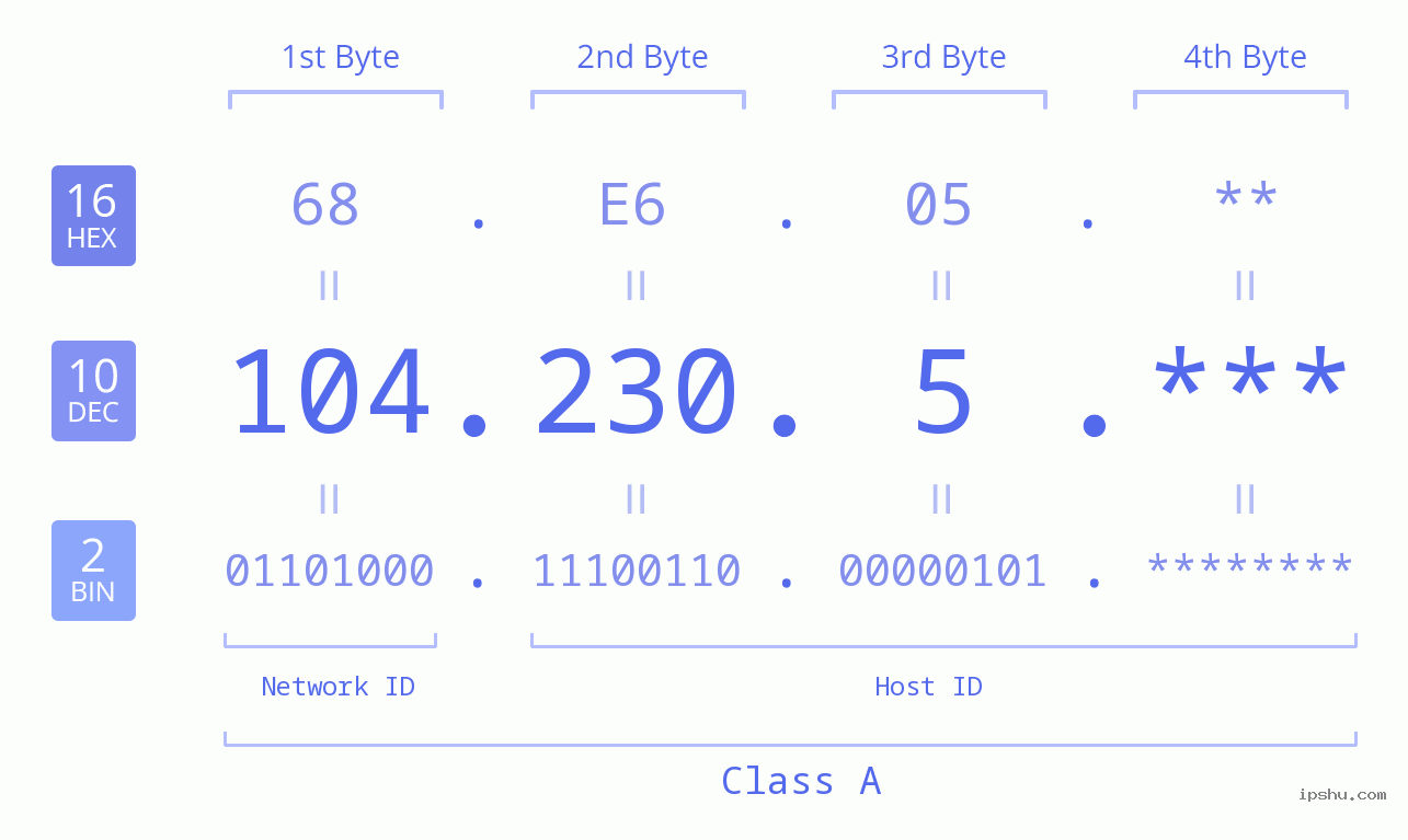 IPv4: 104.230.5 Network Class, Net ID, Host ID