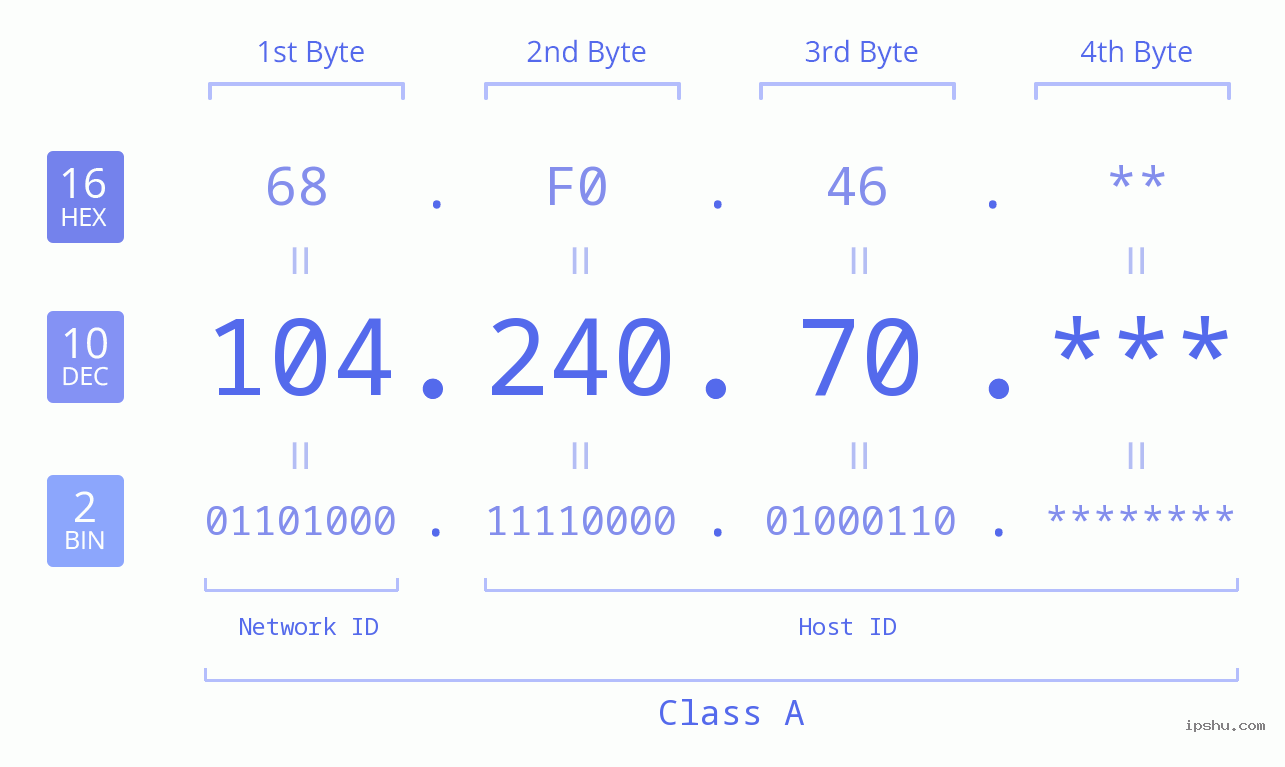 IP Address: 104.240.70 Data Structure Chart BIN DEC HEX IPv4: 104.240.70 Network Class, Net ID, Host ID