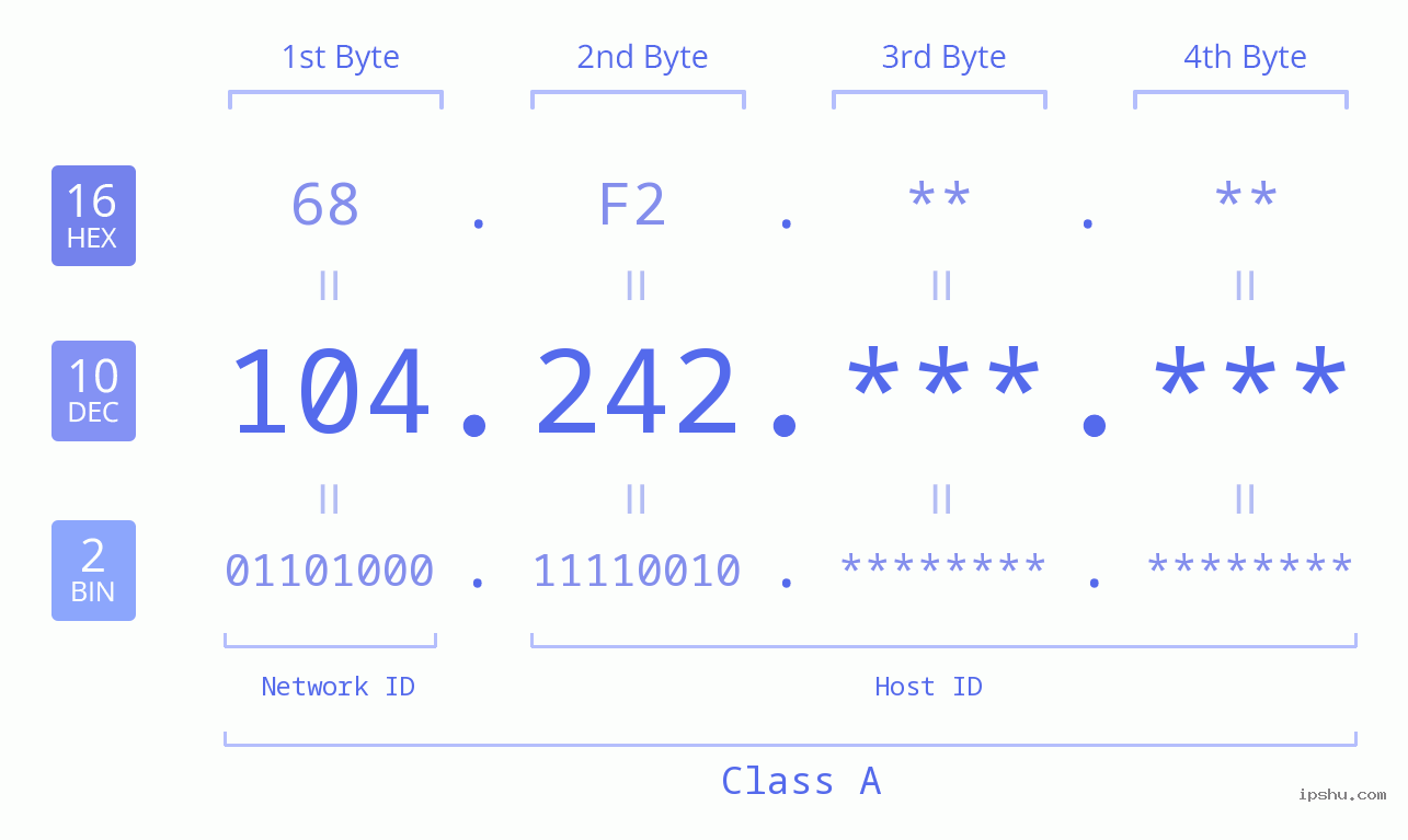 IPv4: 104.242 Network Class, Net ID, Host ID