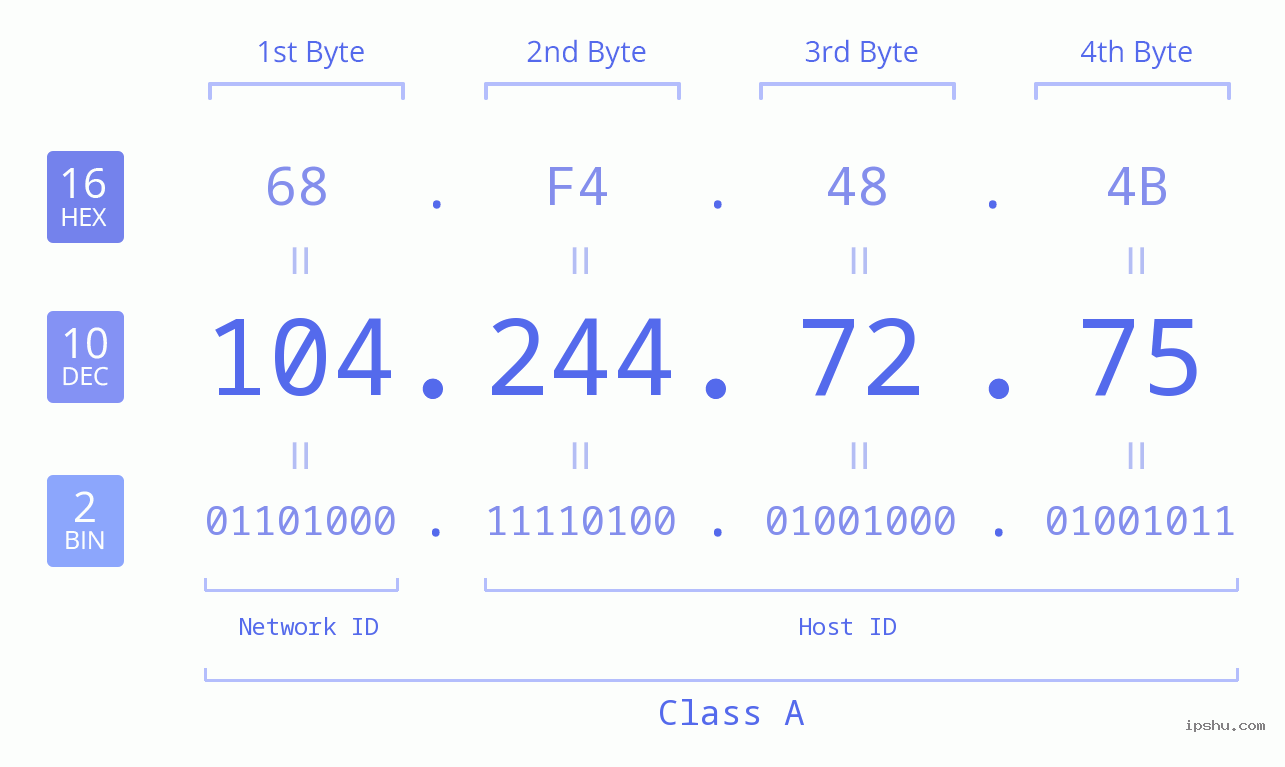 IPv4: 104.244.72.75 Network Class, Net ID, Host ID