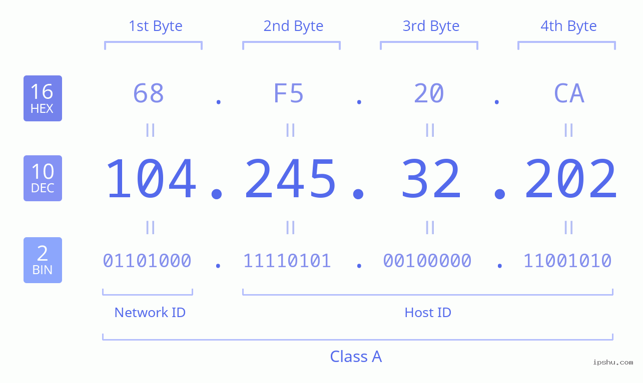 IPv4: 104.245.32.202 Network Class, Net ID, Host ID