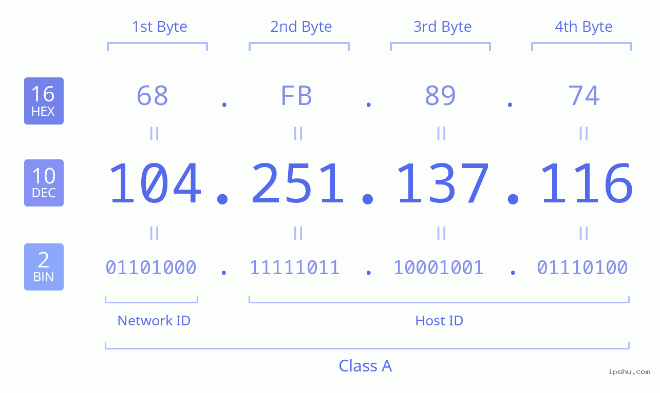 IPv4: 104.251.137.116 Network Class, Net ID, Host ID