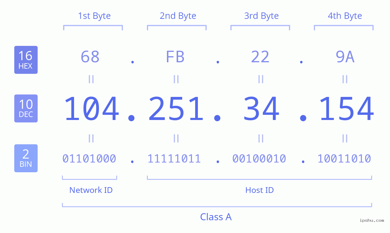 IPv4: 104.251.34.154 Network Class, Net ID, Host ID