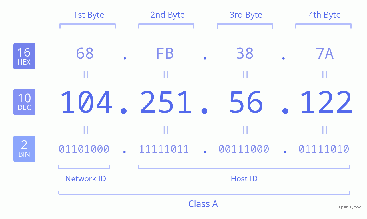 IPv4: 104.251.56.122 Network Class, Net ID, Host ID