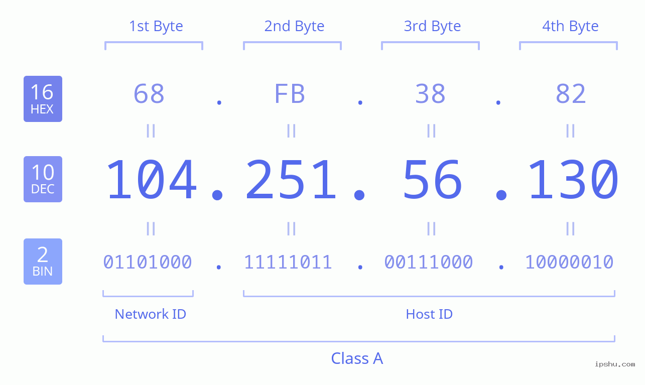 IPv4: 104.251.56.130 Network Class, Net ID, Host ID