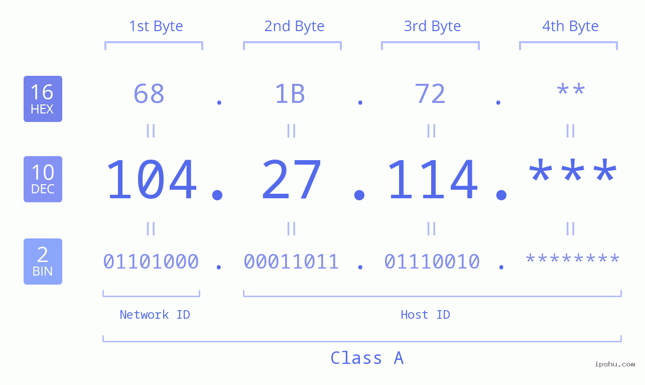IP Address: 104.27.114 Data Structure Chart BIN DEC HEX IPv4: 104.27.114 Network Class, Net ID, Host ID