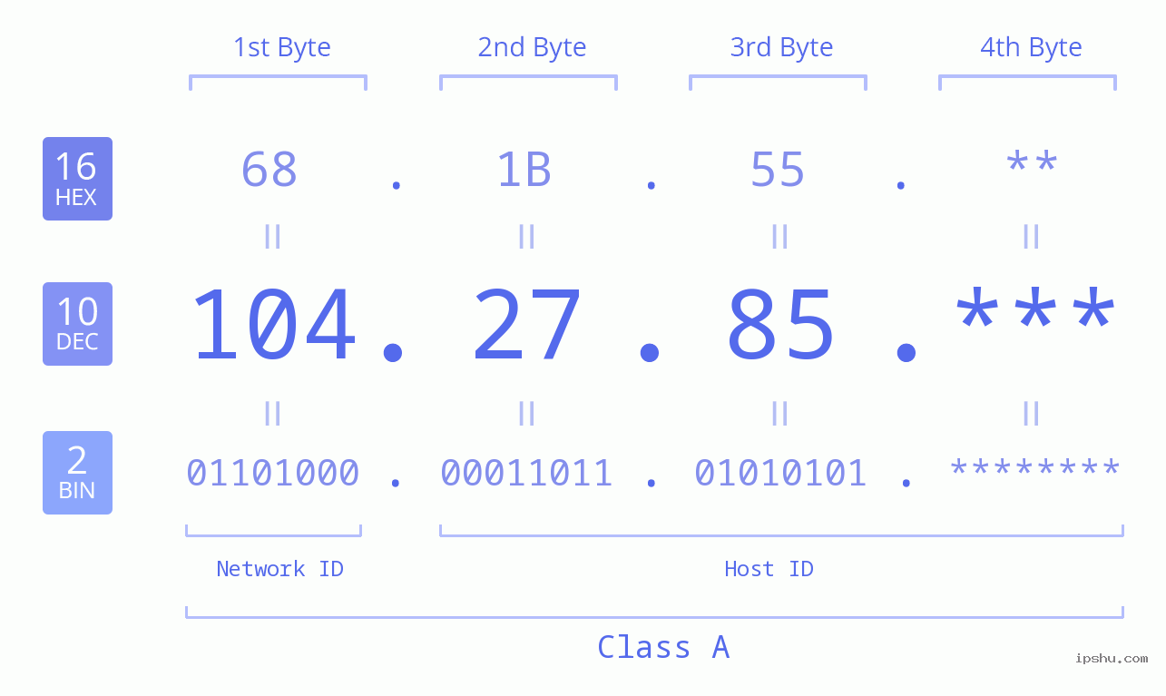 IP Address: 104.27.85 Data Structure Chart BIN DEC HEX IPv4: 104.27.85 Network Class, Net ID, Host ID