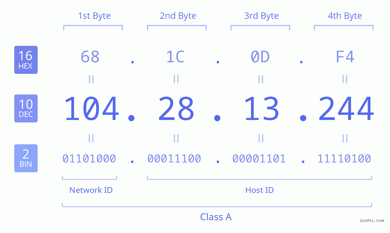 IPv4: 104.28.13.244 Network Class, Net ID, Host ID