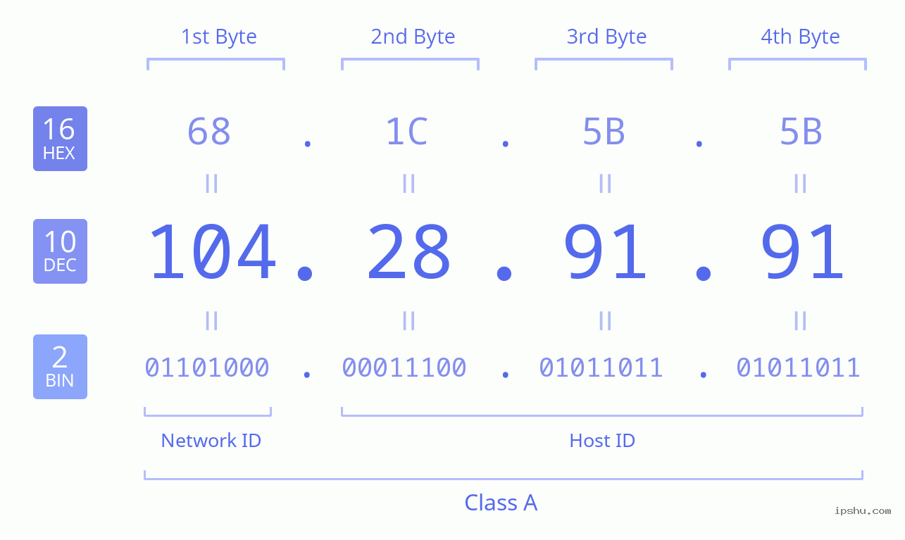 IPv4: 104.28.91.91 Network Class, Net ID, Host ID