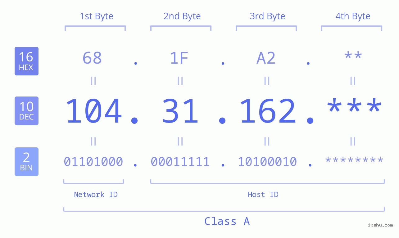 IP Address: 104.31.162 Data Structure Chart BIN DEC HEX IPv4: 104.31.162 Network Class, Net ID, Host ID