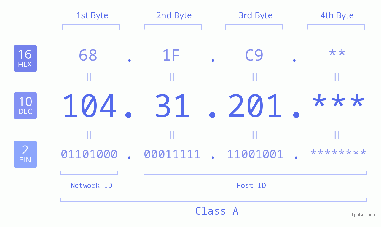 IP Address: 104.31.201 Data Structure Chart BIN DEC HEX IPv4: 104.31.201 Network Class, Net ID, Host ID