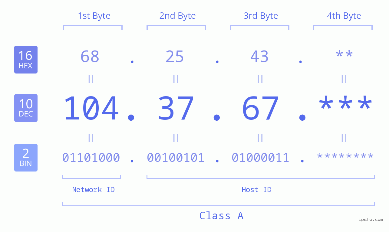 IP Address: 104.37.67 Data Structure Chart BIN DEC HEX IPv4: 104.37.67 Network Class, Net ID, Host ID