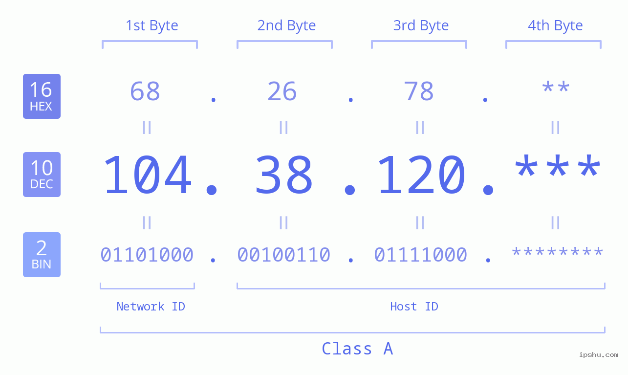 IP Address: 104.38.120 Data Structure Chart BIN DEC HEX IPv4: 104.38.120 Network Class, Net ID, Host ID