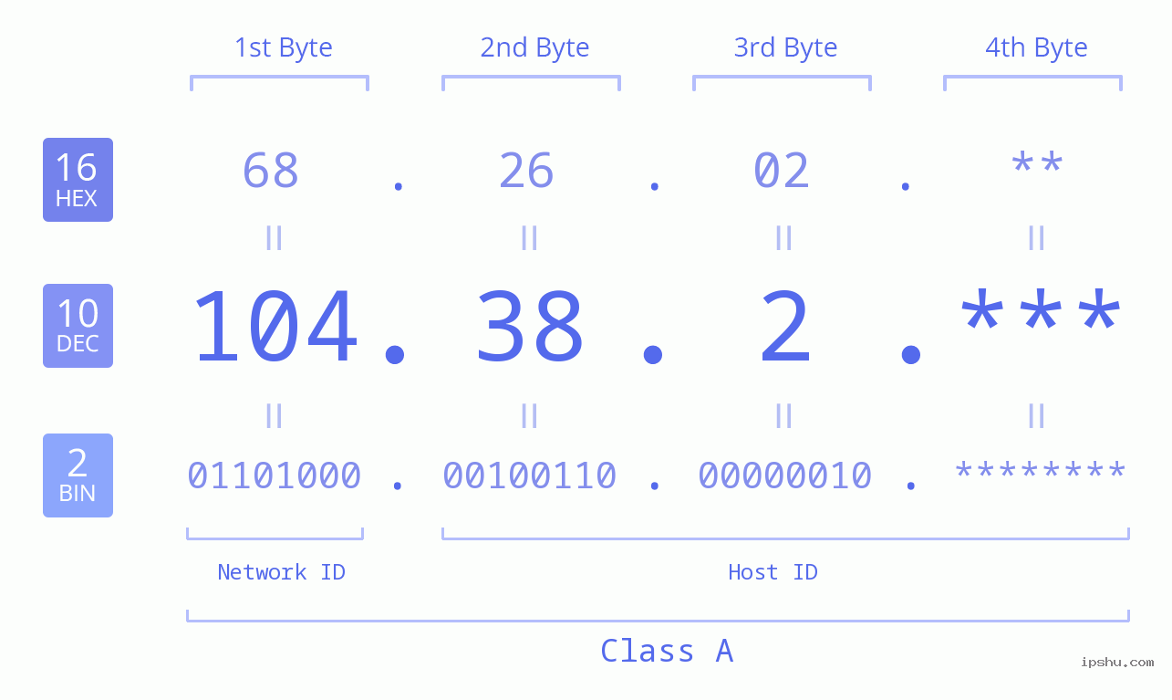 IP Address: 104.38.2 Data Structure Chart BIN DEC HEX IPv4: 104.38.2 Network Class, Net ID, Host ID