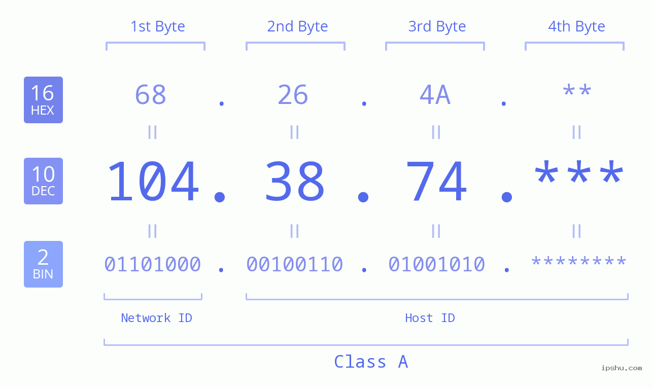 IP Address: 104.38.74 Data Structure Chart BIN DEC HEX IPv4: 104.38.74 Network Class, Net ID, Host ID