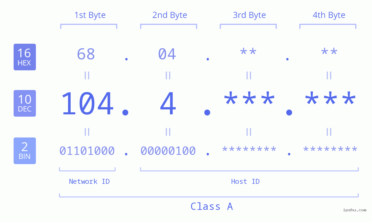 IPv4: 104.4 Network Class, Net ID, Host ID