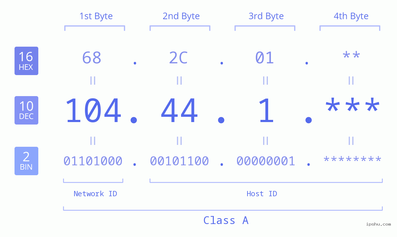 IP Address: 104.44.1 Data Structure Chart BIN DEC HEX IPv4: 104.44.1 Network Class, Net ID, Host ID