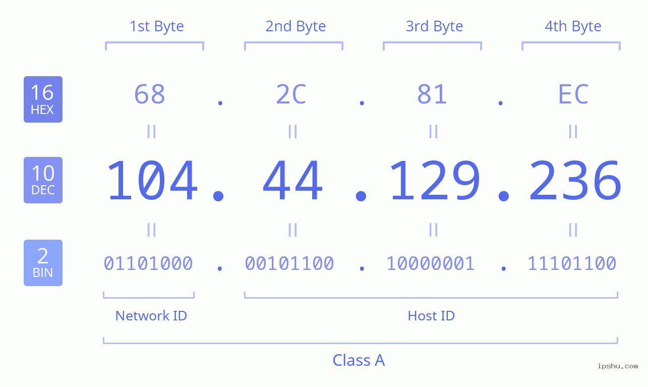 IPv4: 104.44.129.236 Network Class, Net ID, Host ID