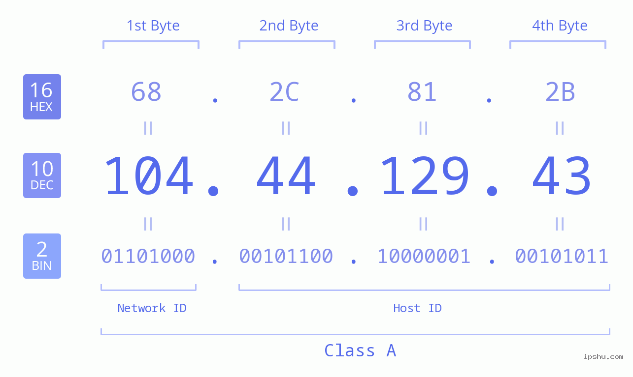 IPv4: 104.44.129.43 Network Class, Net ID, Host ID