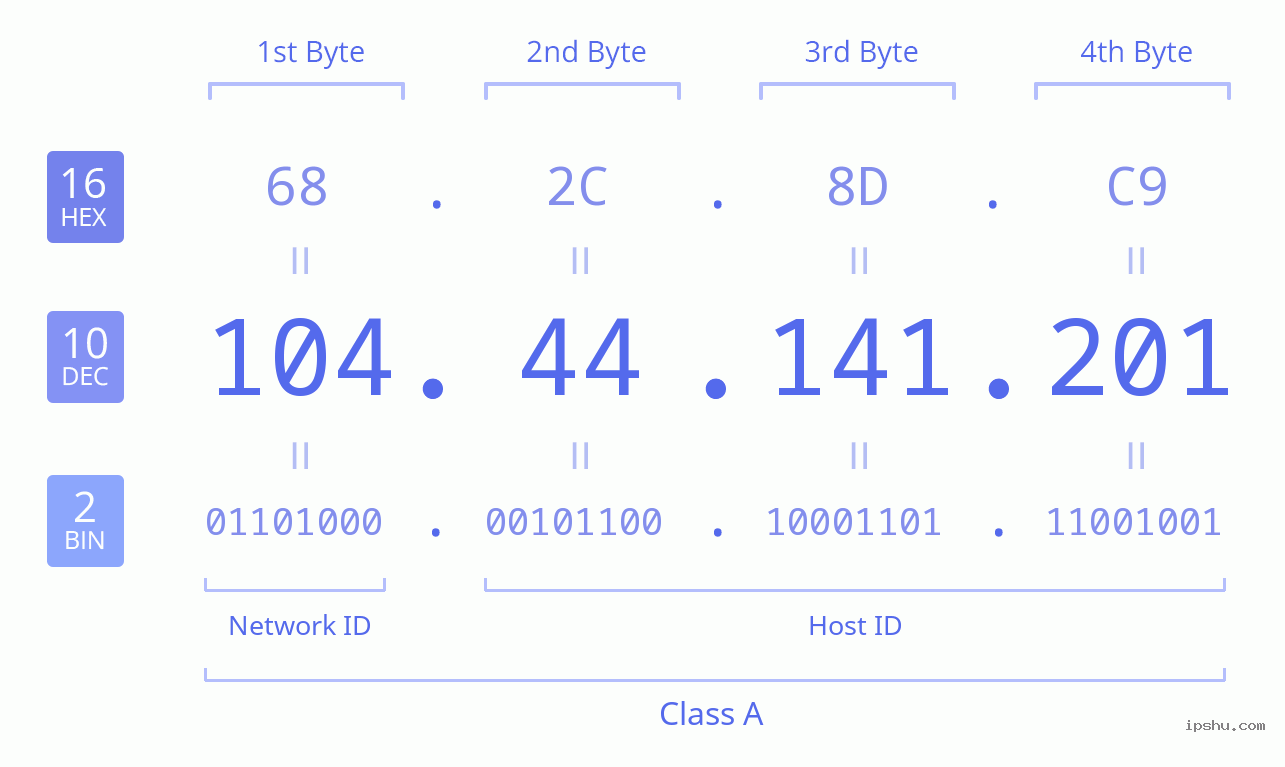 IPv4: 104.44.141.201 Network Class, Net ID, Host ID