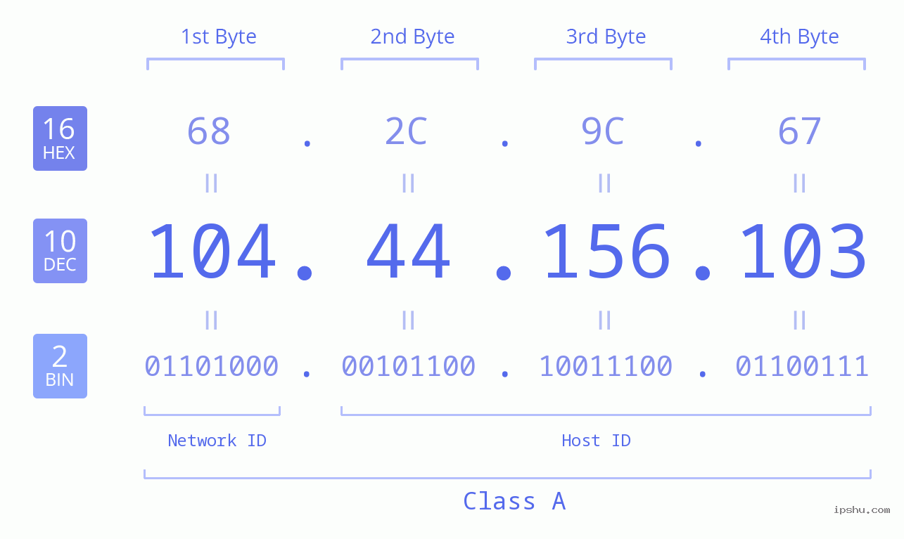 IPv4: 104.44.156.103 Network Class, Net ID, Host ID