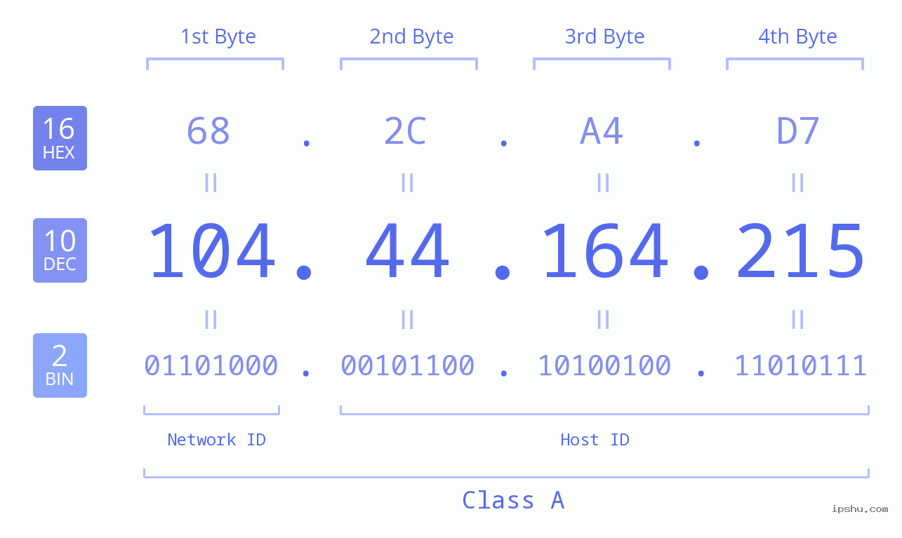 IPv4: 104.44.164.215 Network Class, Net ID, Host ID