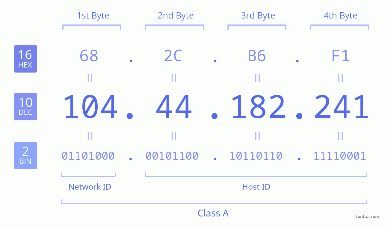 IPv4: 104.44.182.241 Network Class, Net ID, Host ID