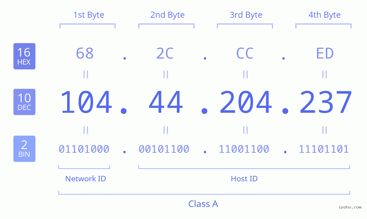 IPv4: 104.44.204.237 Network Class, Net ID, Host ID