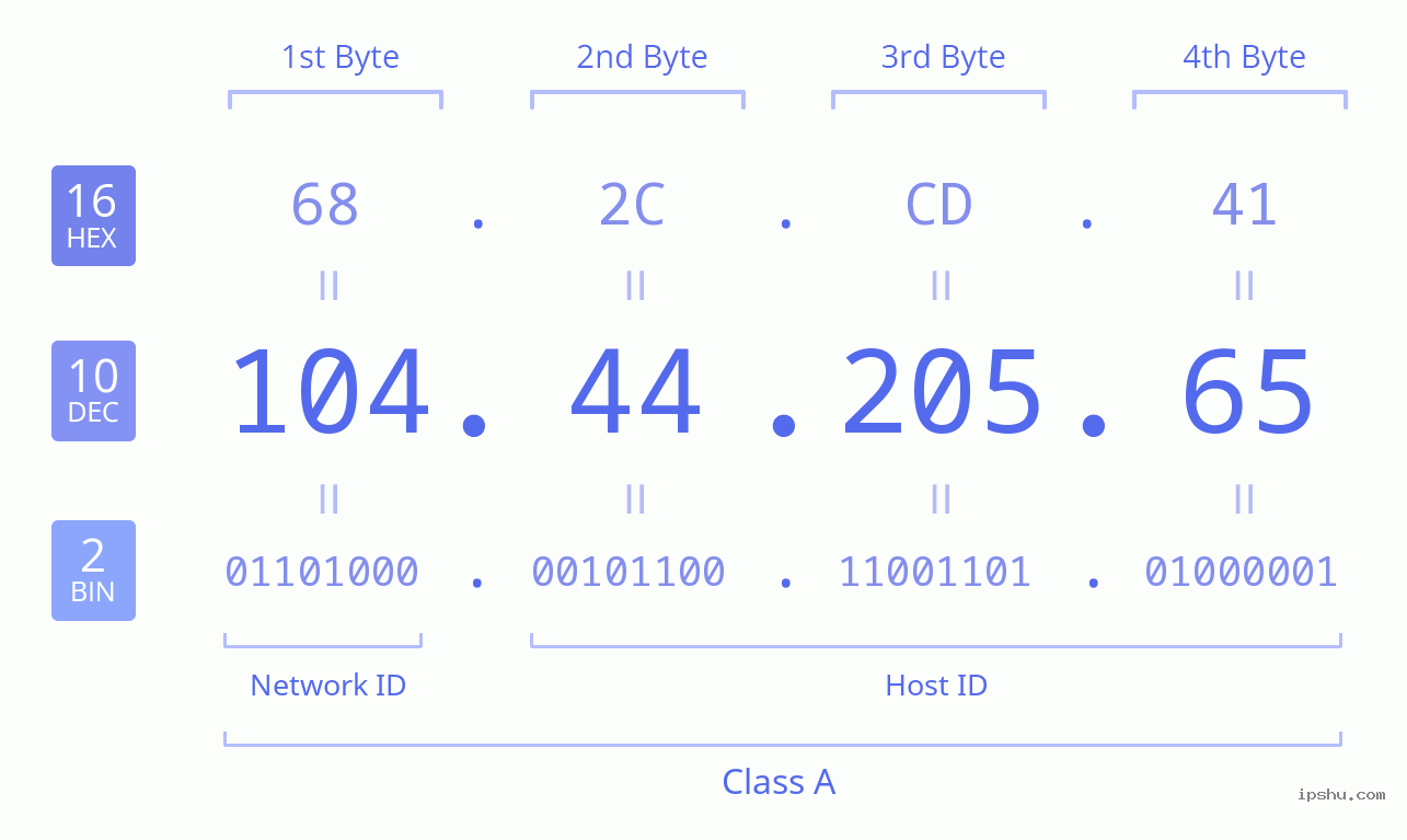 IPv4: 104.44.205.65 Network Class, Net ID, Host ID