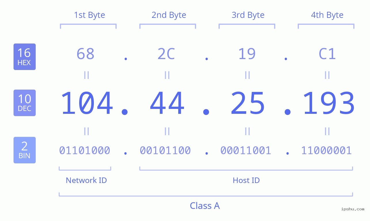 IPv4: 104.44.25.193 Network Class, Net ID, Host ID