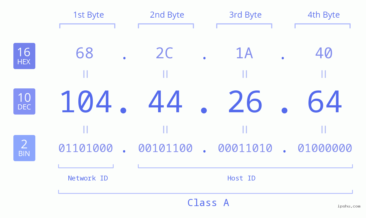 IPv4: 104.44.26.64 Network Class, Net ID, Host ID