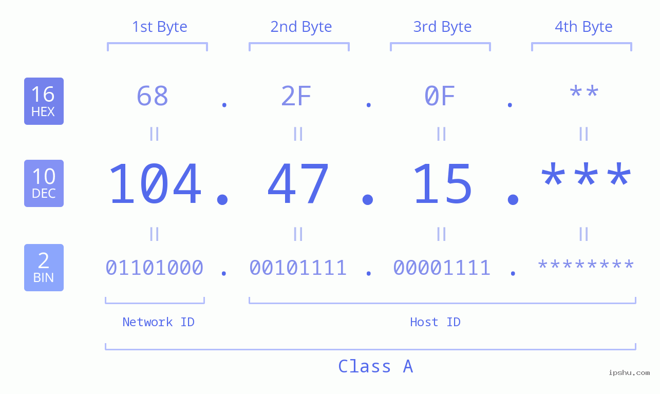 IP Address: 104.47.15 Data Structure Chart BIN DEC HEX IPv4: 104.47.15 Network Class, Net ID, Host ID