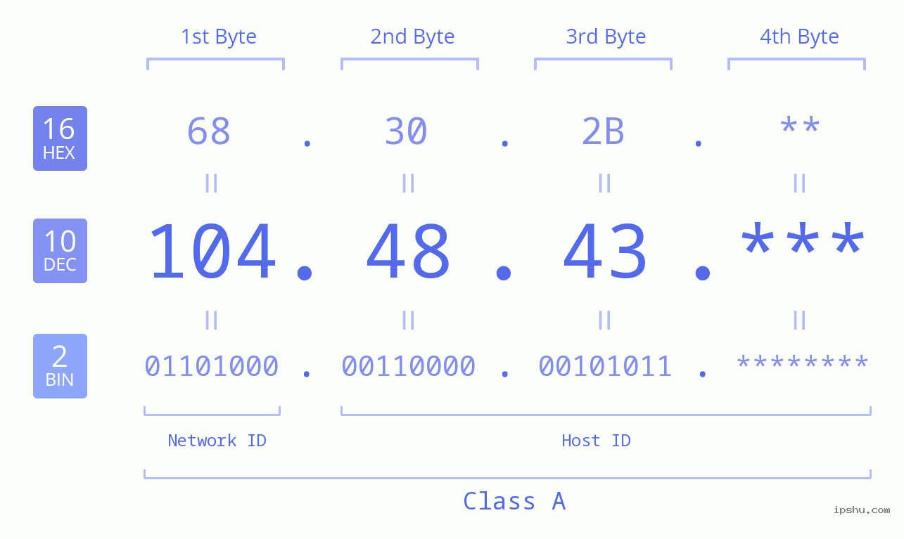 IP Address: 104.48.43 Data Structure Chart BIN DEC HEX IPv4: 104.48.43 Network Class, Net ID, Host ID