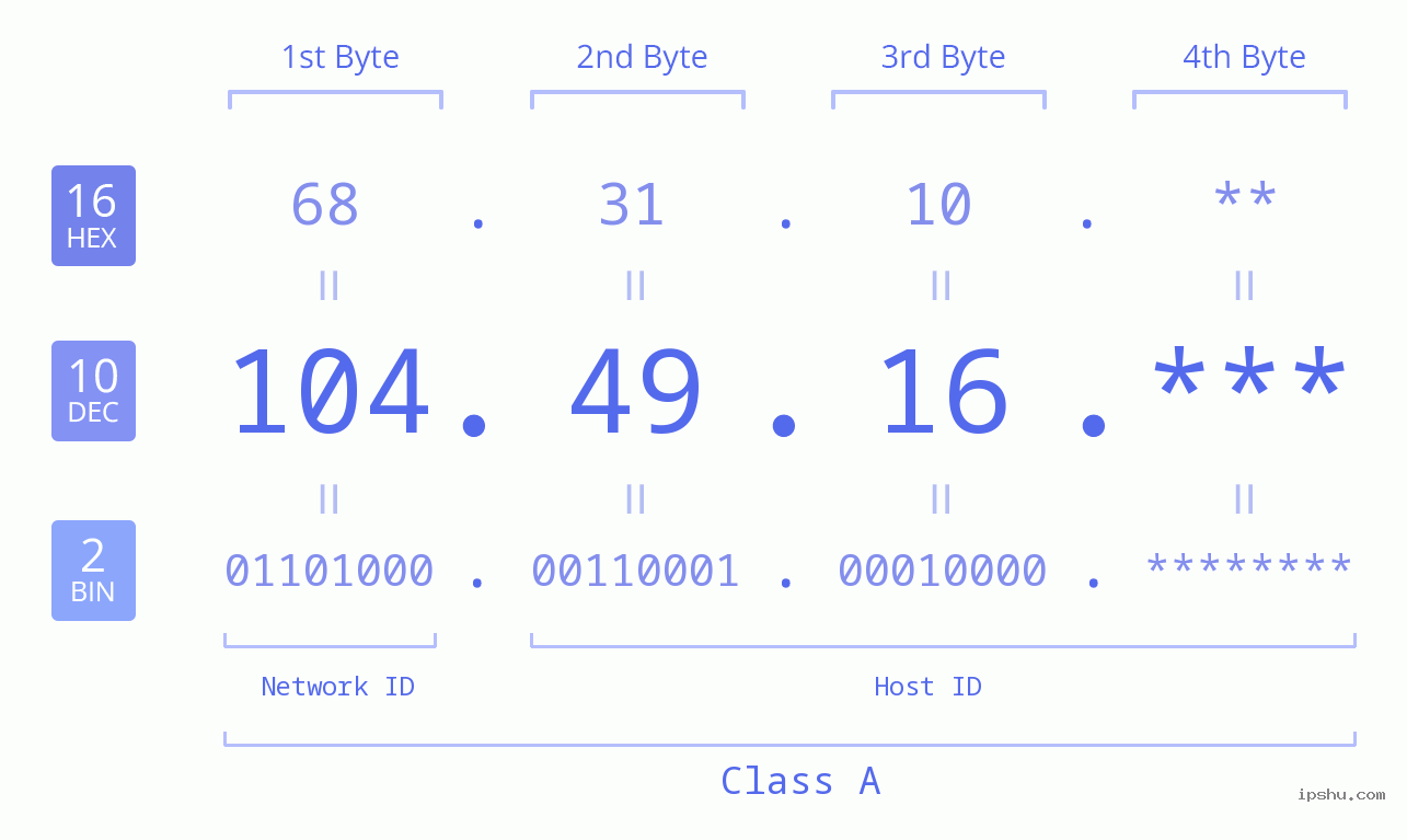 IP Address: 104.49.16 Data Structure Chart BIN DEC HEX IPv4: 104.49.16 Network Class, Net ID, Host ID
