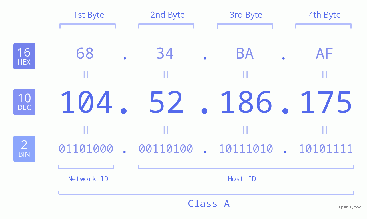 IPv4: 104.52.186.175 Network Class, Net ID, Host ID