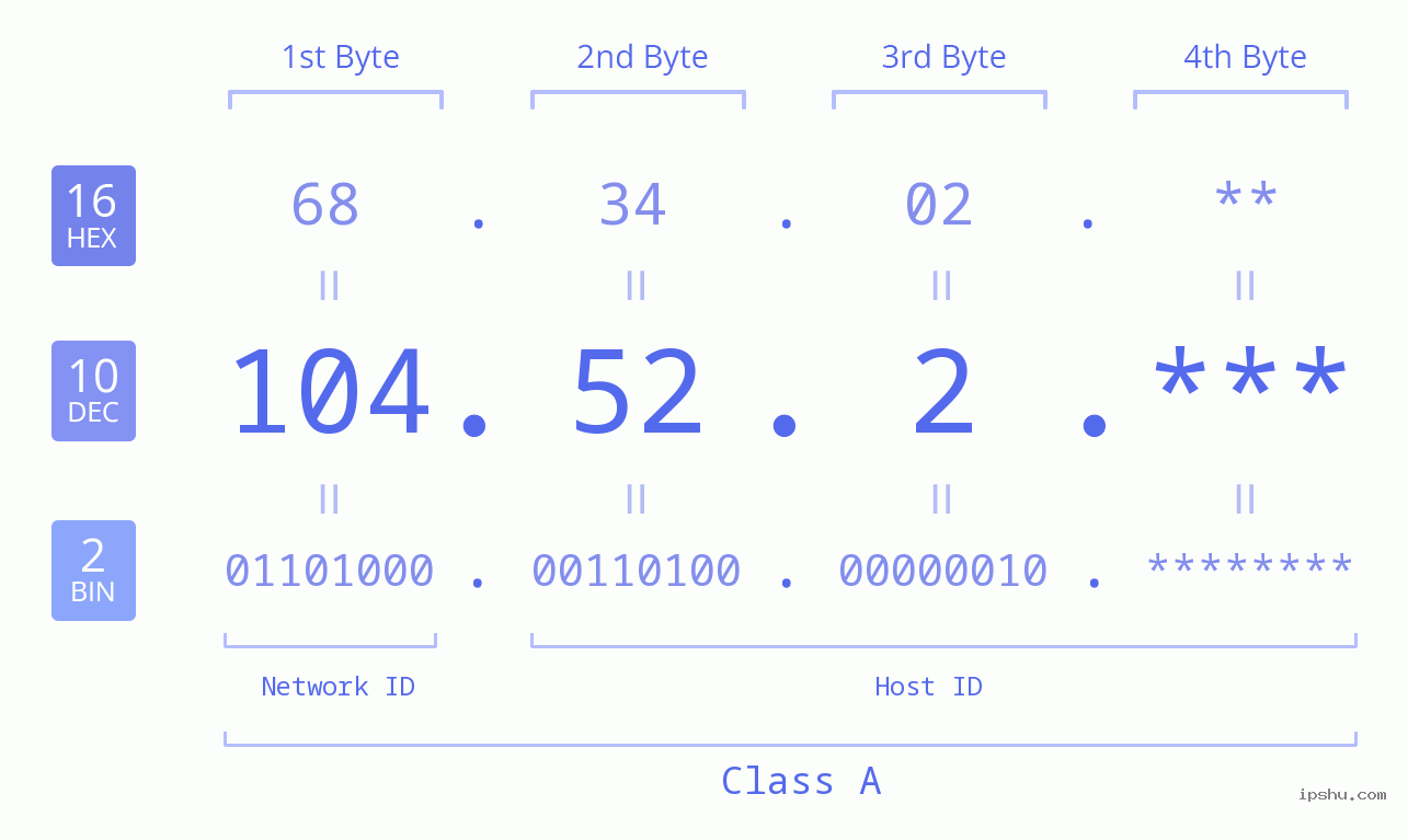 IP Address: 104.52.2 Data Structure Chart BIN DEC HEX IPv4: 104.52.2 Network Class, Net ID, Host ID