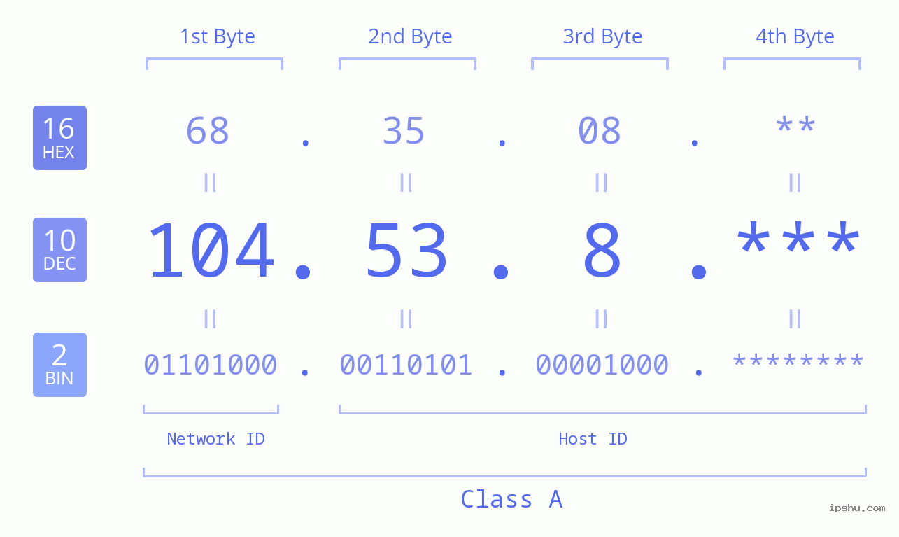 IP Address: 104.53.8 Data Structure Chart BIN DEC HEX IPv4: 104.53.8 Network Class, Net ID, Host ID