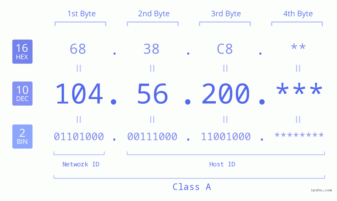 IP Address: 104.56.200 Data Structure Chart BIN DEC HEX IPv4: 104.56.200 Network Class, Net ID, Host ID