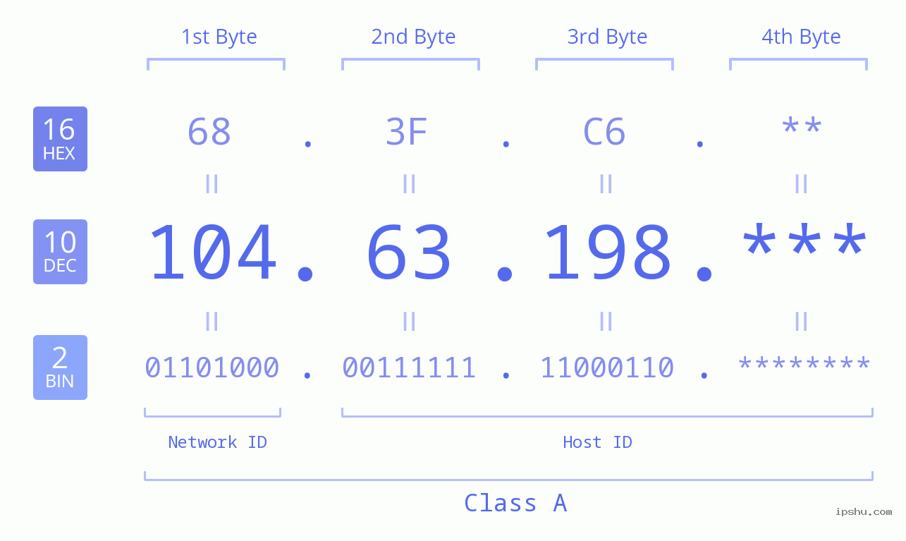IP Address: 104.63.198 Data Structure Chart BIN DEC HEX IPv4: 104.63.198 Network Class, Net ID, Host ID