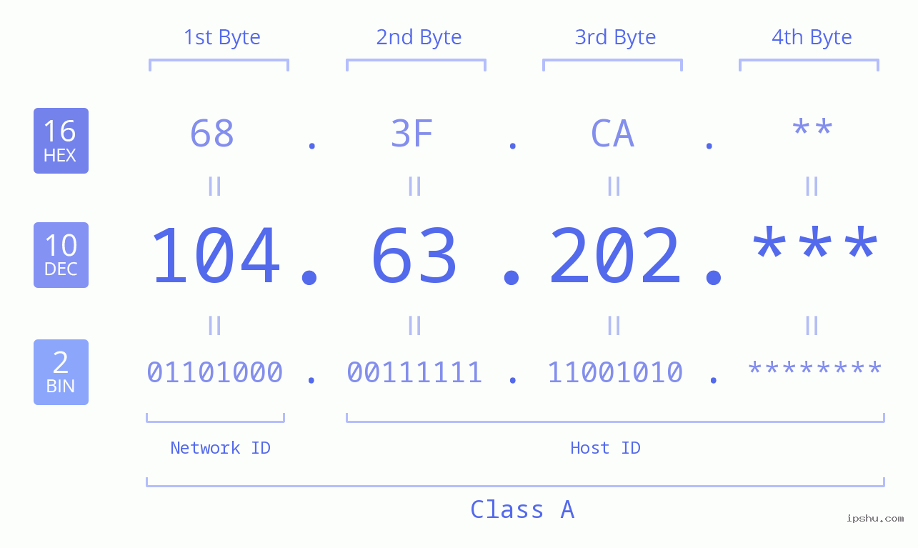 IP Address: 104.63.202 Data Structure Chart BIN DEC HEX IPv4: 104.63.202 Network Class, Net ID, Host ID