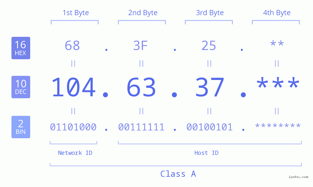 IP Address: 104.63.37 Data Structure Chart BIN DEC HEX IPv4: 104.63.37 Network Class, Net ID, Host ID