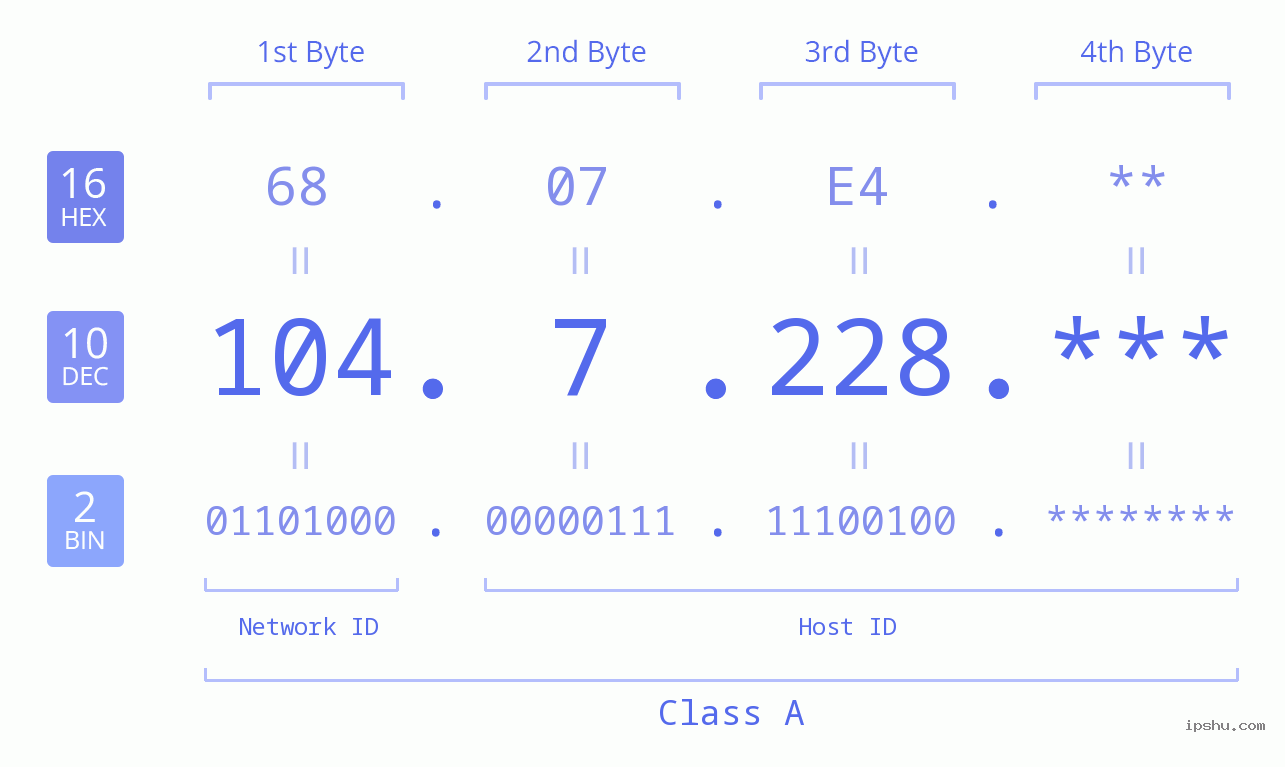 IP Address: 104.7.228 Data Structure Chart BIN DEC HEX IPv4: 104.7.228 Network Class, Net ID, Host ID