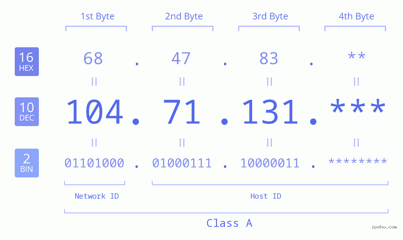 IP Address: 104.71.131 Data Structure Chart BIN DEC HEX IPv4: 104.71.131 Network Class, Net ID, Host ID