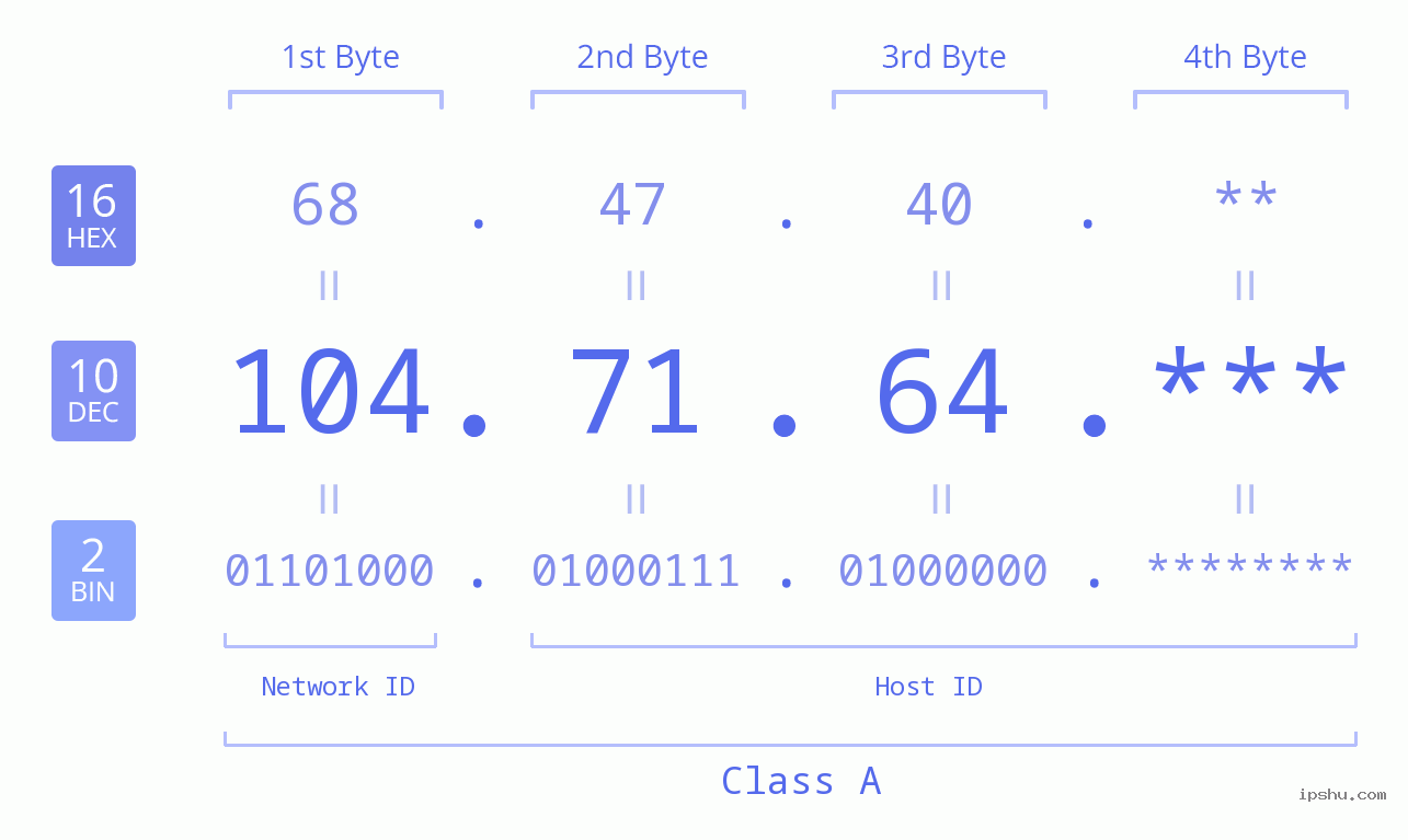 IP Address: 104.71.64 Data Structure Chart BIN DEC HEX IPv4: 104.71.64 Network Class, Net ID, Host ID