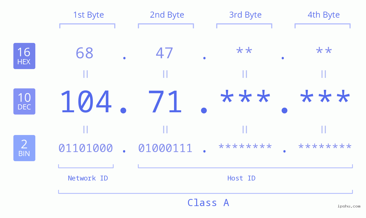 IPv4: 104.71 Network Class, Net ID, Host ID