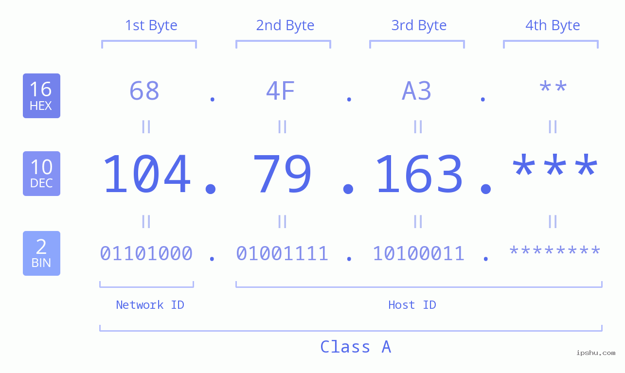 IP Address: 104.79.163 Data Structure Chart BIN DEC HEX IPv4: 104.79.163 Network Class, Net ID, Host ID
