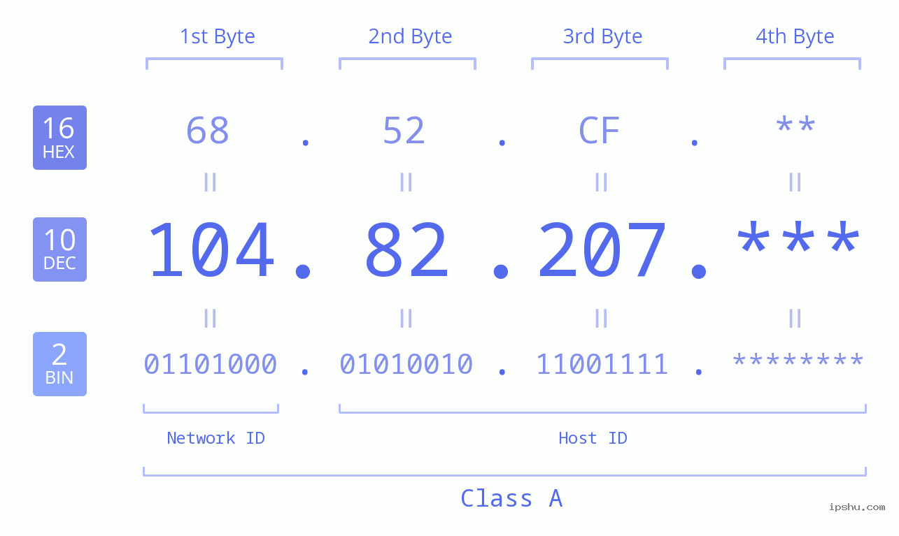 IP Address: 104.82.207 Data Structure Chart BIN DEC HEX IPv4: 104.82.207 Network Class, Net ID, Host ID