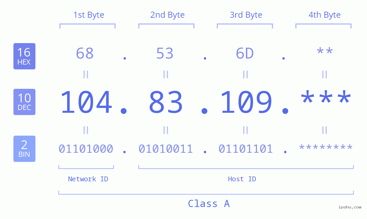 IP Address: 104.83.109 Data Structure Chart BIN DEC HEX IPv4: 104.83.109 Network Class, Net ID, Host ID