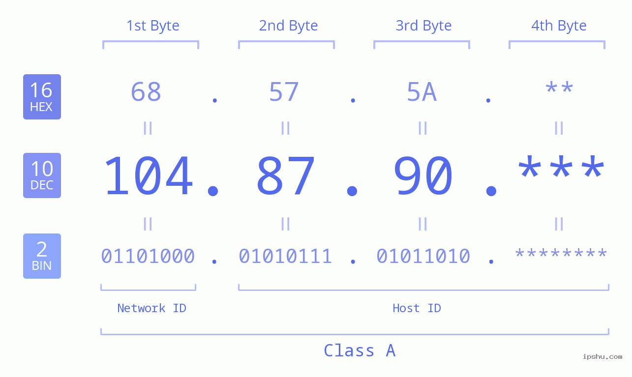 IP Address: 104.87.90 Data Structure Chart BIN DEC HEX IPv4: 104.87.90 Network Class, Net ID, Host ID