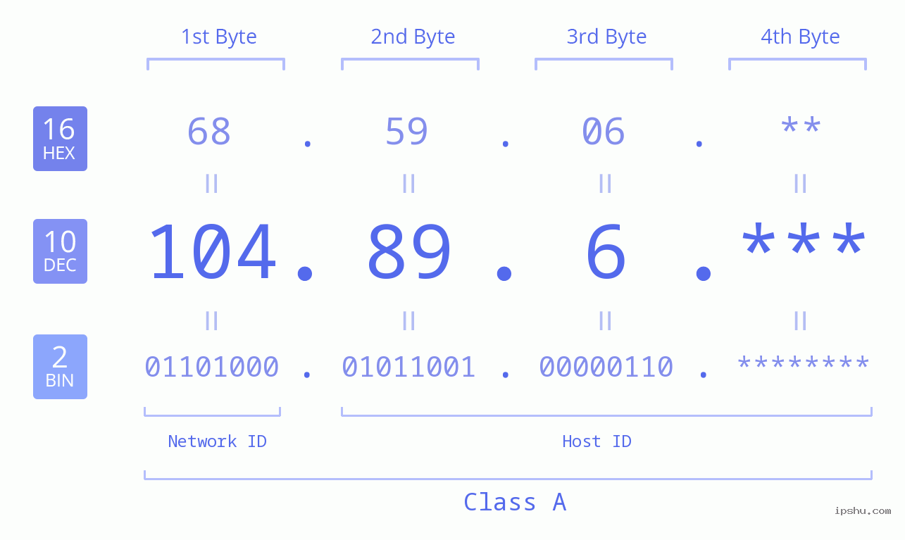 IP Address: 104.89.6 Data Structure Chart BIN DEC HEX IPv4: 104.89.6 Network Class, Net ID, Host ID